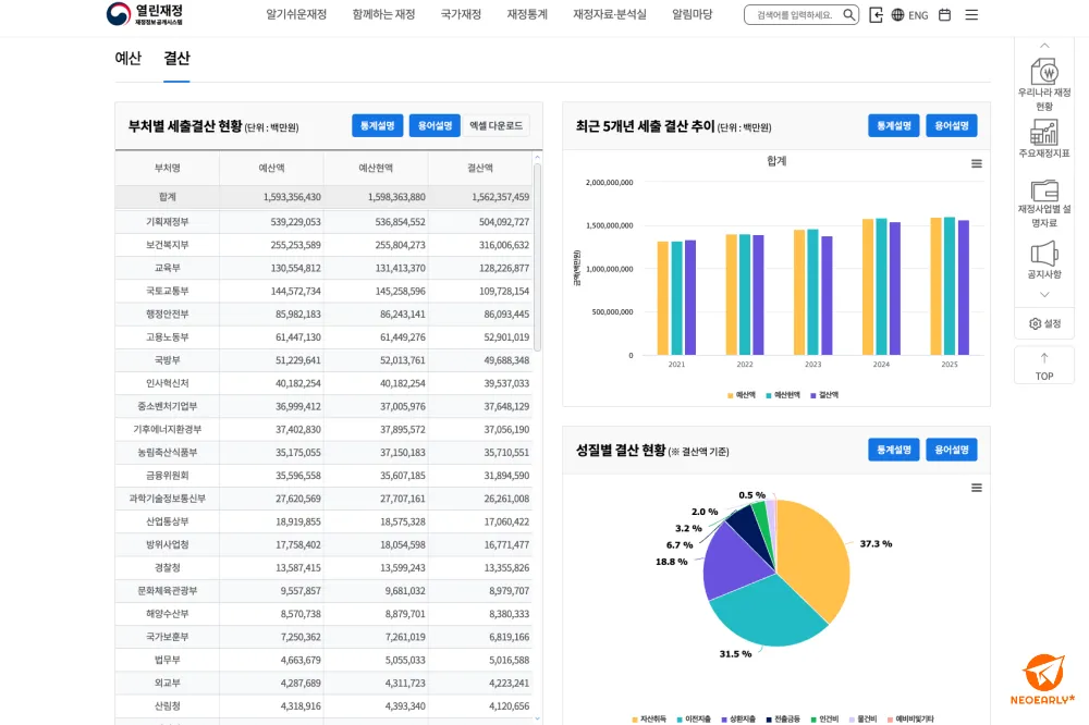 열린재정에서는 부처별 예산/결산 내역을 확인할 수 있습니다.