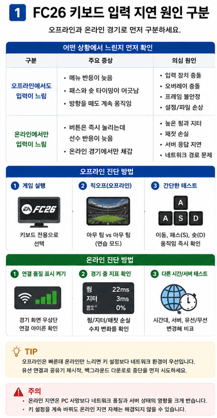 FC26 키보드 입력 지연 원인을 오프라인과 온라인 경기로 구분하는 방법