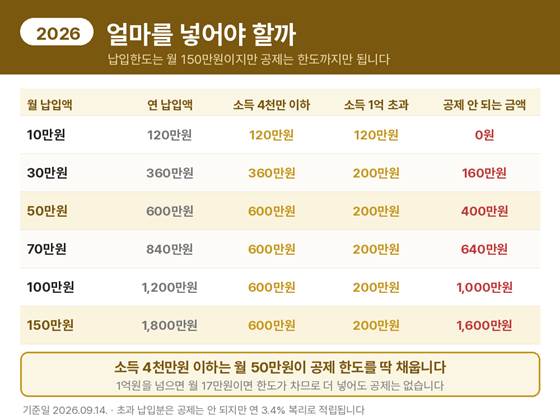 노란우산공제 월 납입액별 공제 가능액표. 월 150만원을 납입해도 소득 4,000만원 이하는 600만원, 1억원 초과는 200만원만 공제되며 나머지 1,600만원은 공제 대상이 아닙니다.