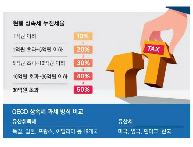 취득세율