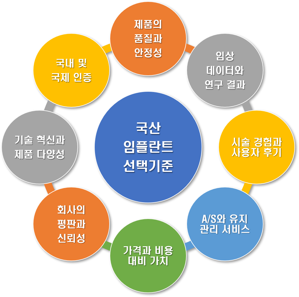 국산 임플란트 선택기준