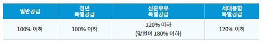 소득기준 전년도 도시근로자 가구당 월평균소득