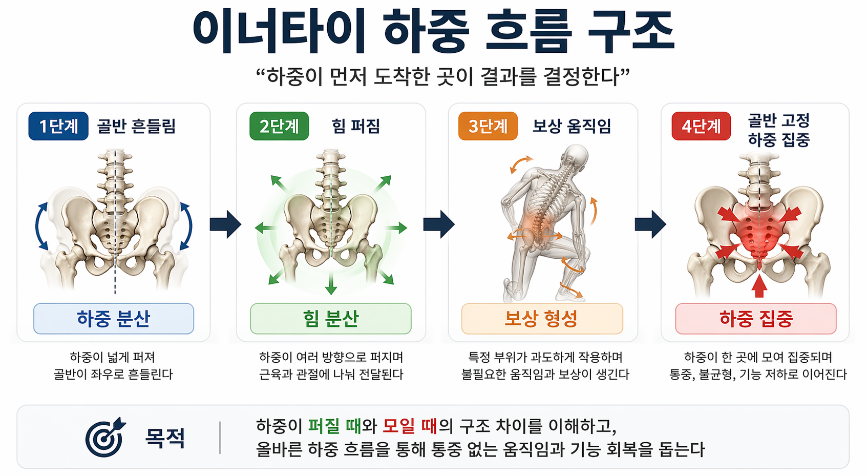 &ldquo;이너타이 하중 흐름 구조&rdquo;