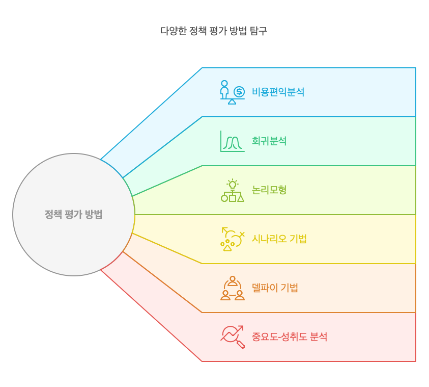 정책평가의-주요방법