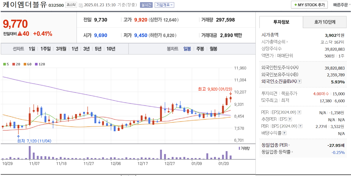 통신장비 관련주 대장주 케이엠더블유 일봉 차트