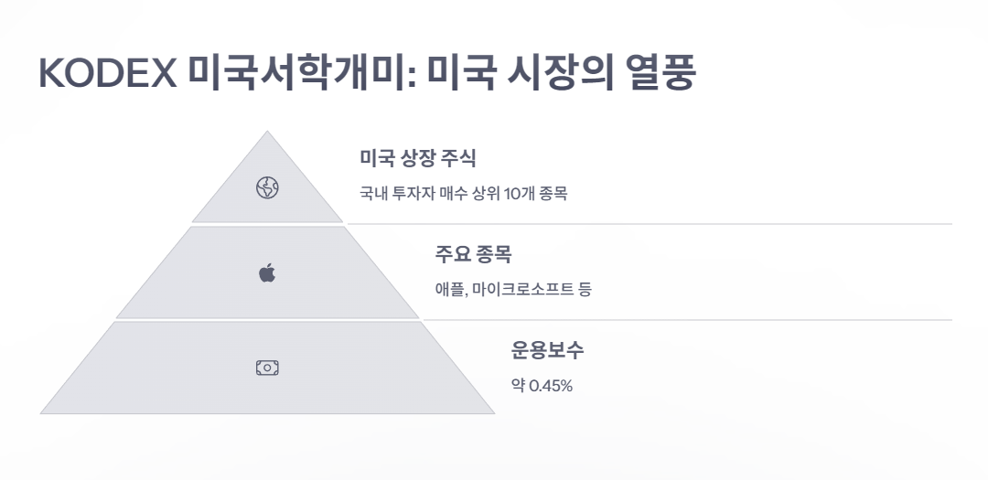 KODEX 미국서학개미: 미국 시장의 열풍