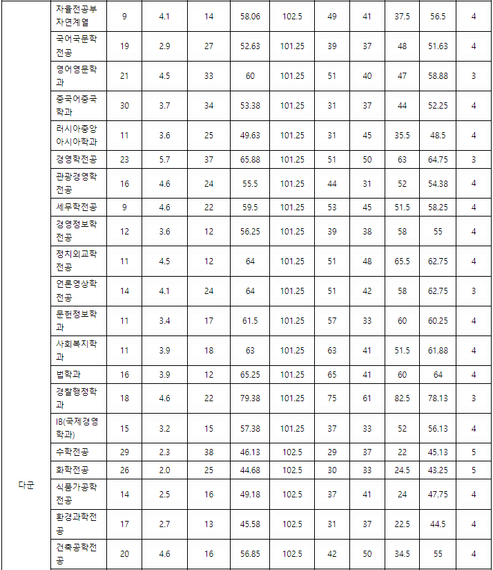 계명대 정시 다군 결과1
