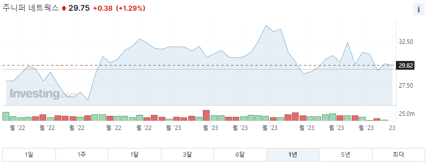 주니퍼 네트웍스 1년 주가그래프입니다.