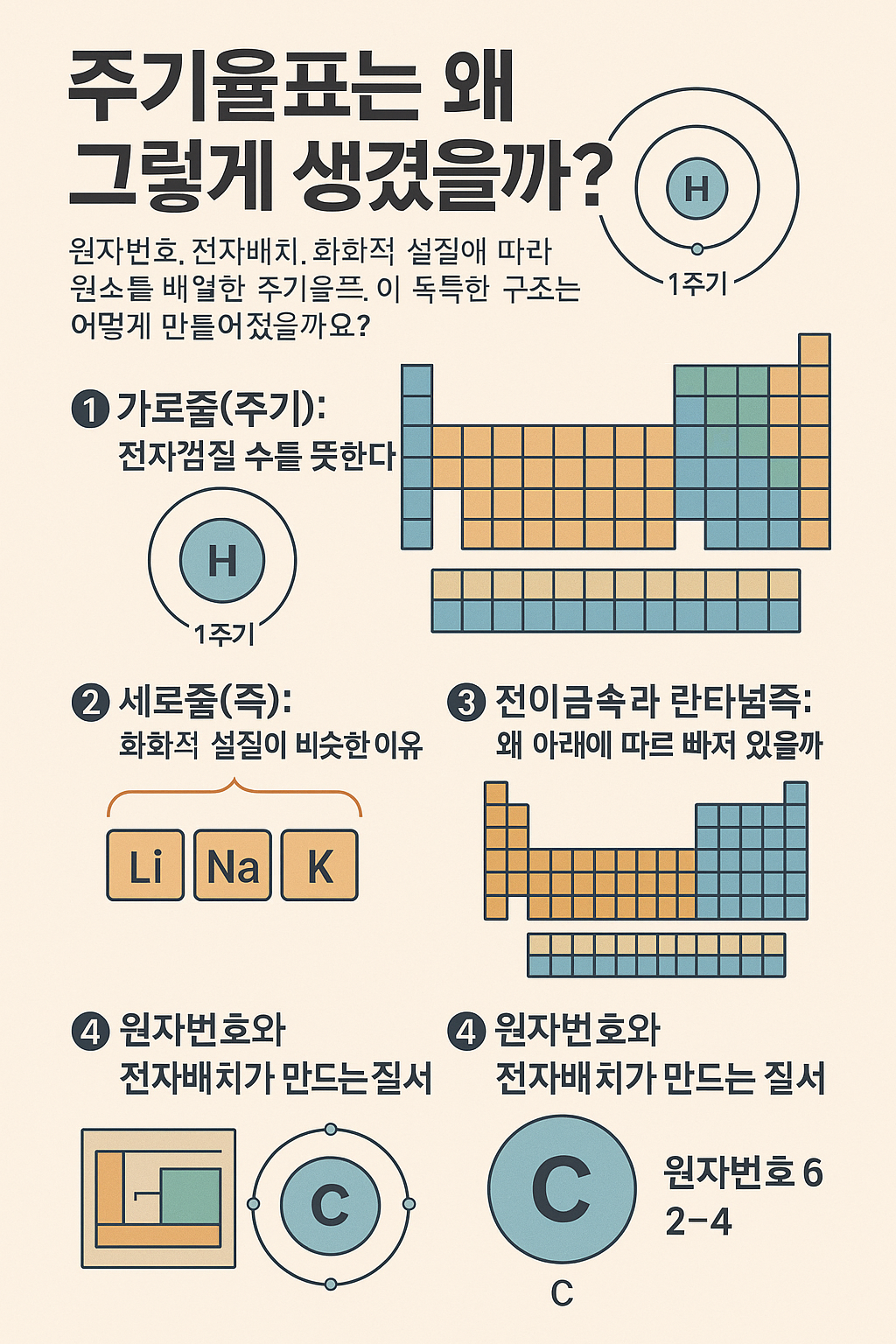 주기율표는 왜 그렇게 생겼을까? 원소의 비밀을 푸는 과학의 지도