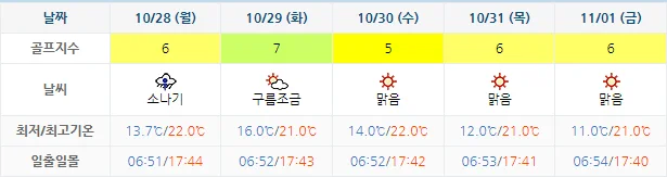 10월 25일 기준 파인비치cc 날씨 안내