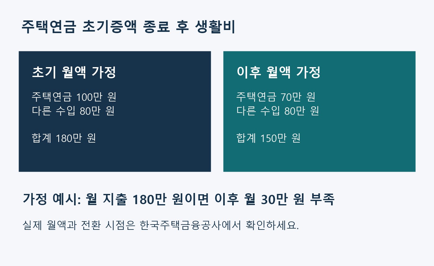 주택연금 초기 월액 100만 원과 이후 70만 원을 가정해 다른 수입 80만 원과 합산하면 월 지출 180만 원 대비 이후 30만 원이 부족해지는 비교 도표