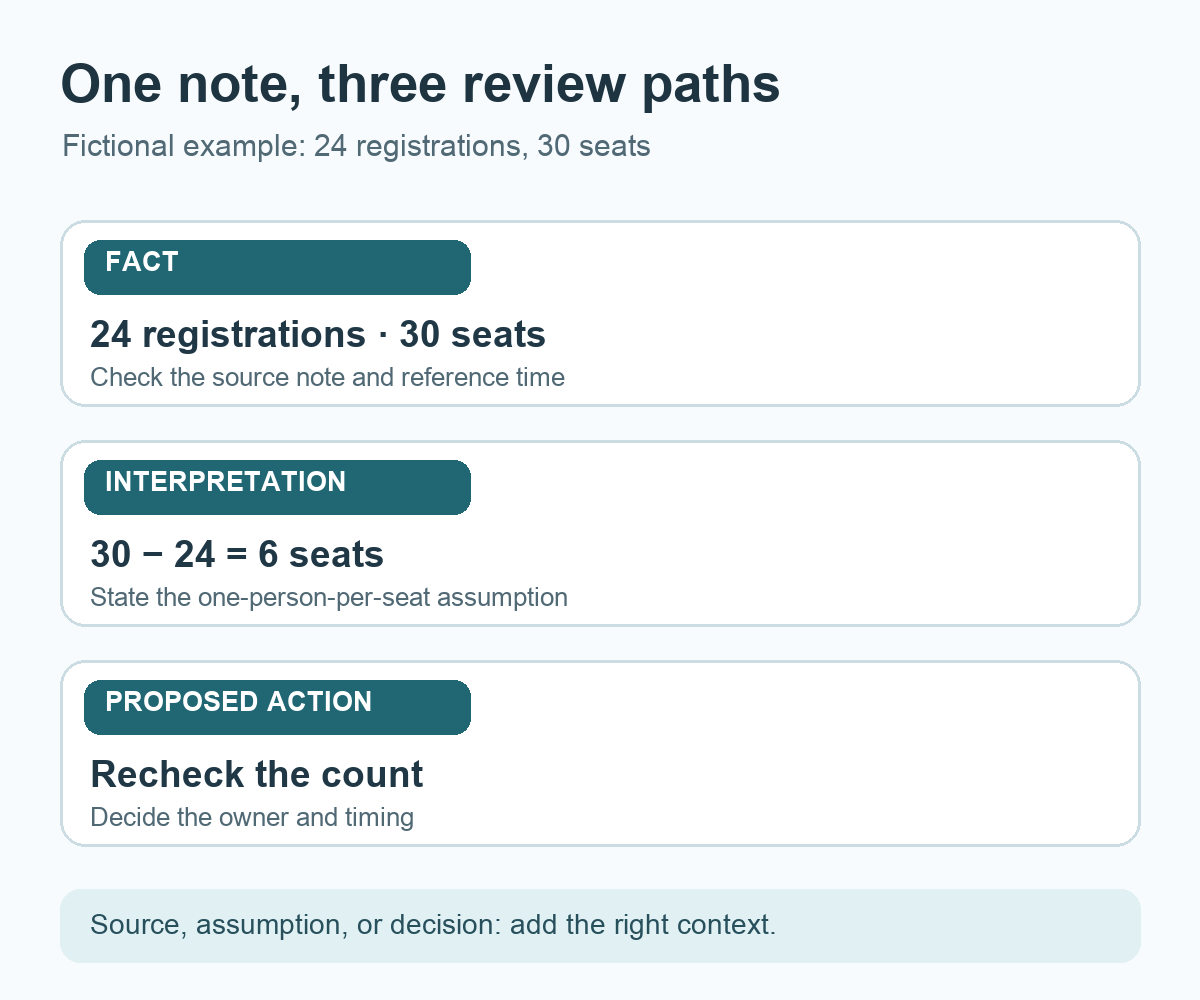 Facts, interpretations, and proposed actions follow different review paths in a fictional event-planning example.