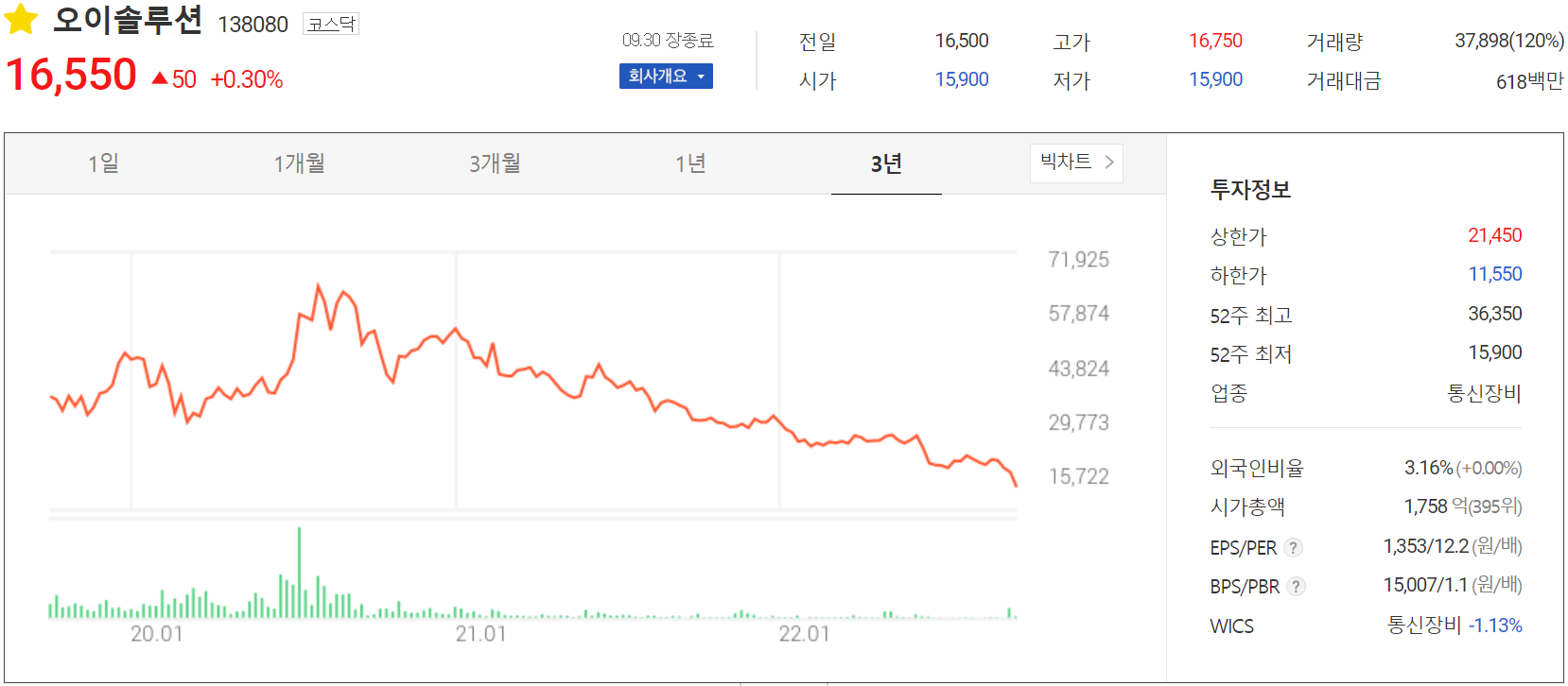 오이솔루션 - 주가 정보(2022.09.30)