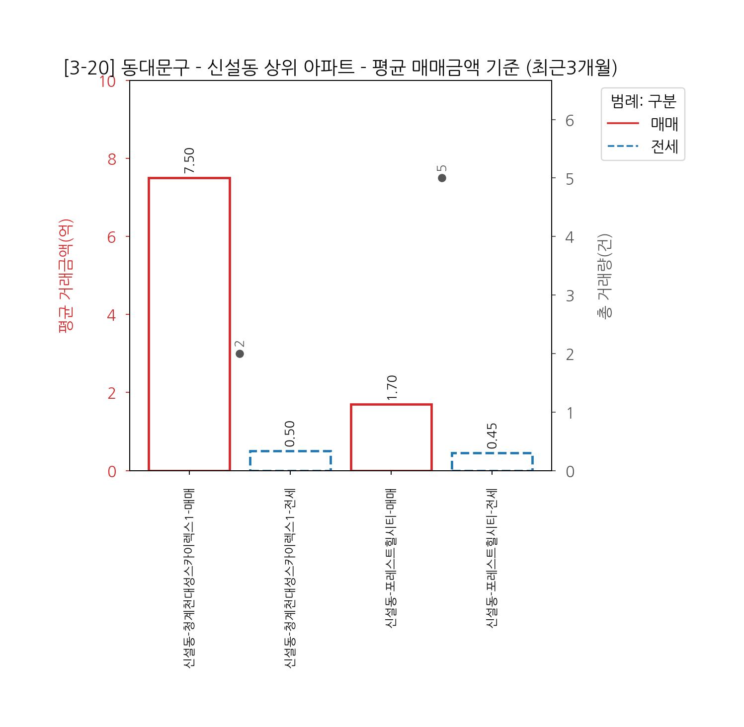 동대문구 아파트 전세 매매