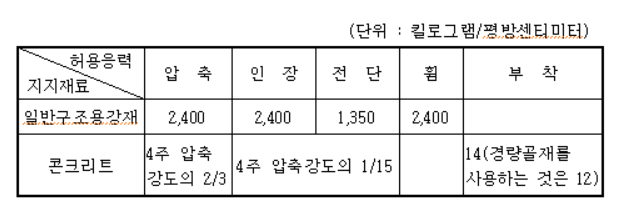 &lt;표 5&gt; 지지재료에 따른 허용응력