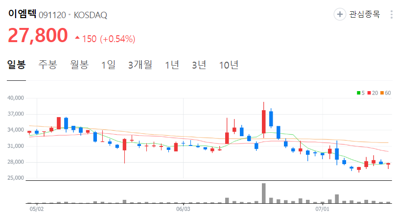 이엠텍-주가-일봉