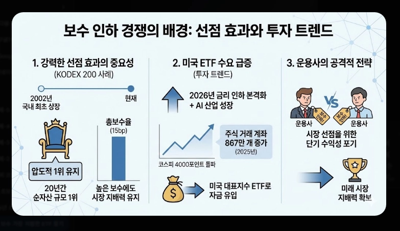 저비용 ETF 순위 [2026년] 총보수 vs 실부담비용 차이 및 추천 포트폴리오