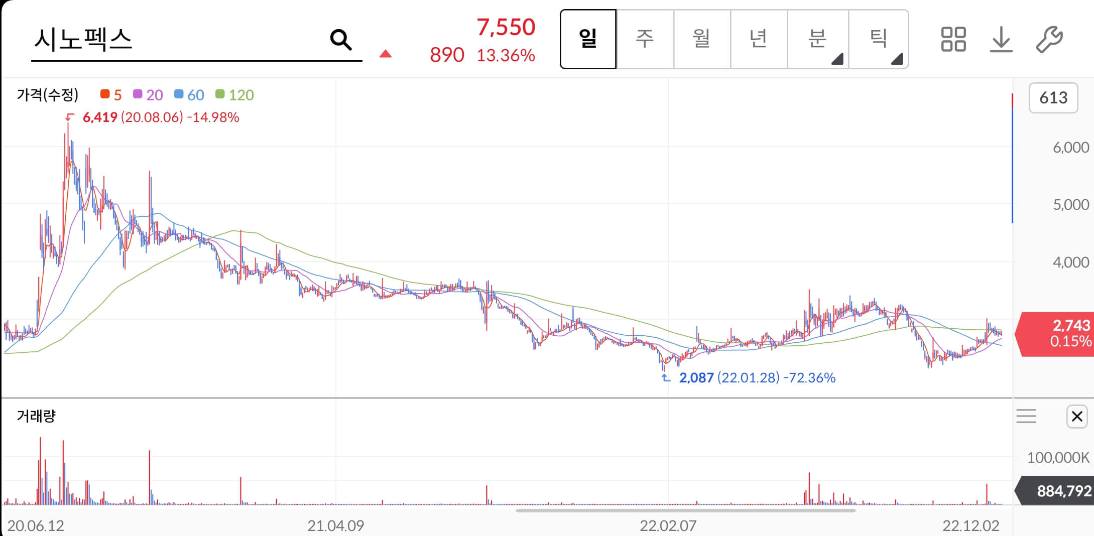 시노펙스-주가차트