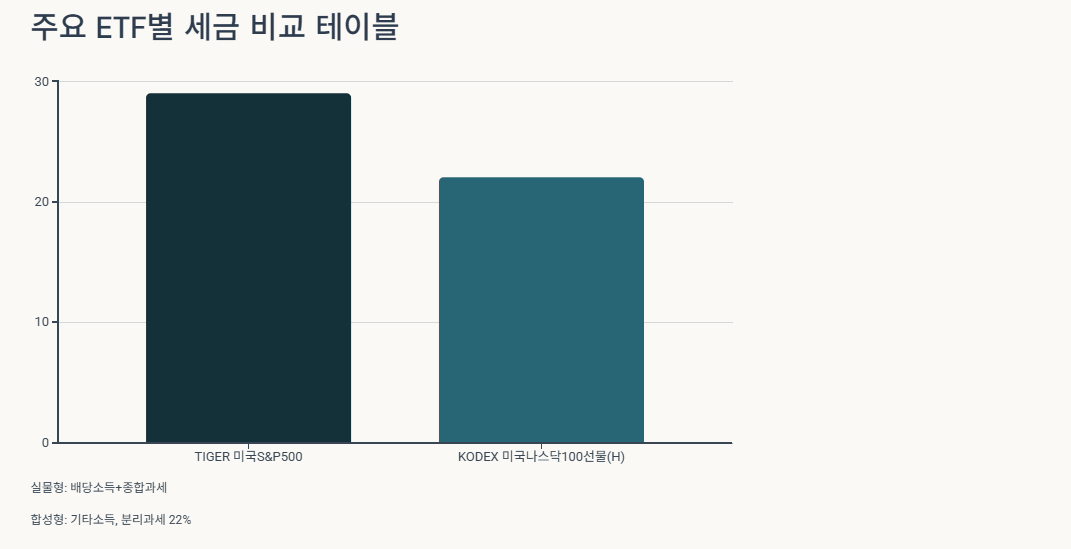 주요 ETF별 세금 비교 테이블