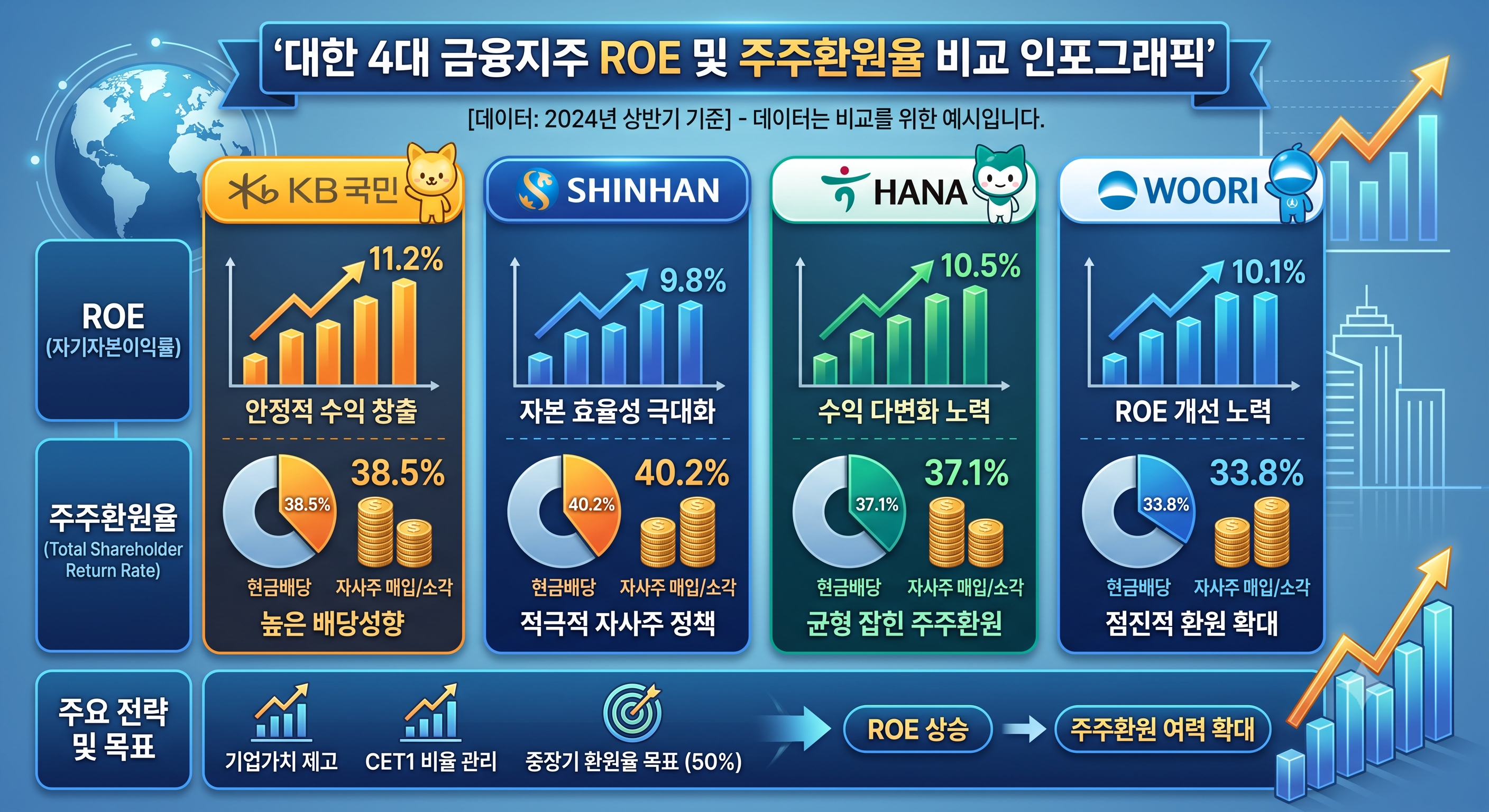 4대 금융지주 ROE 주주환원율