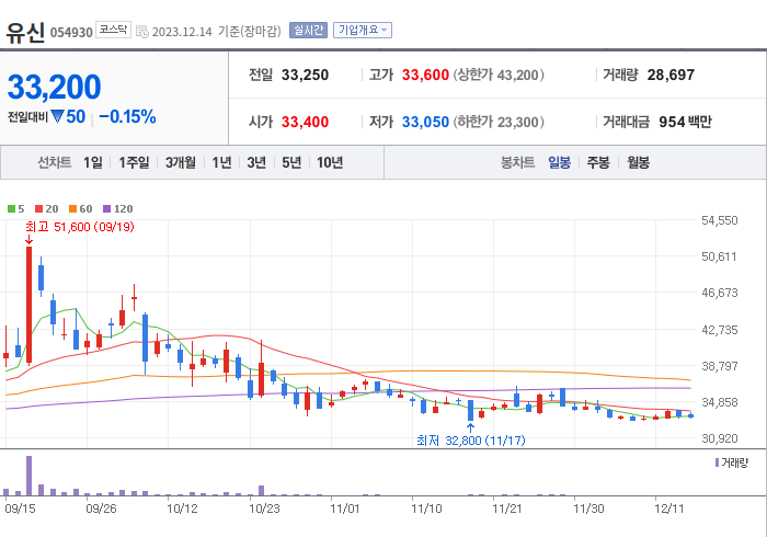 유신 3개월 주가(일봉)