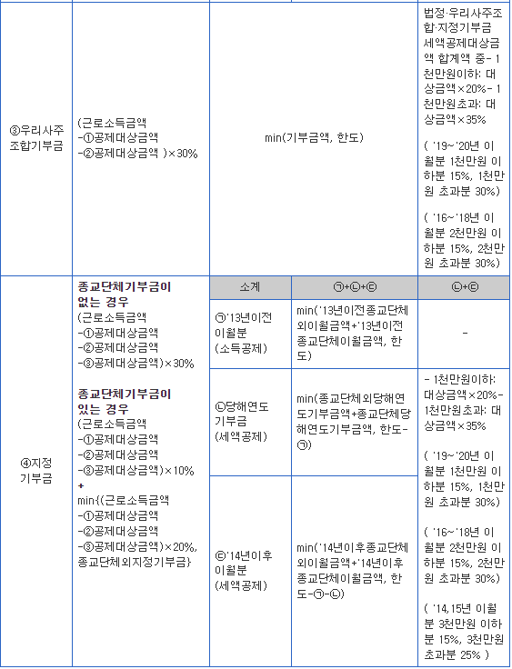 기부금-구분-공제방식-공제금액-공제한도-표
