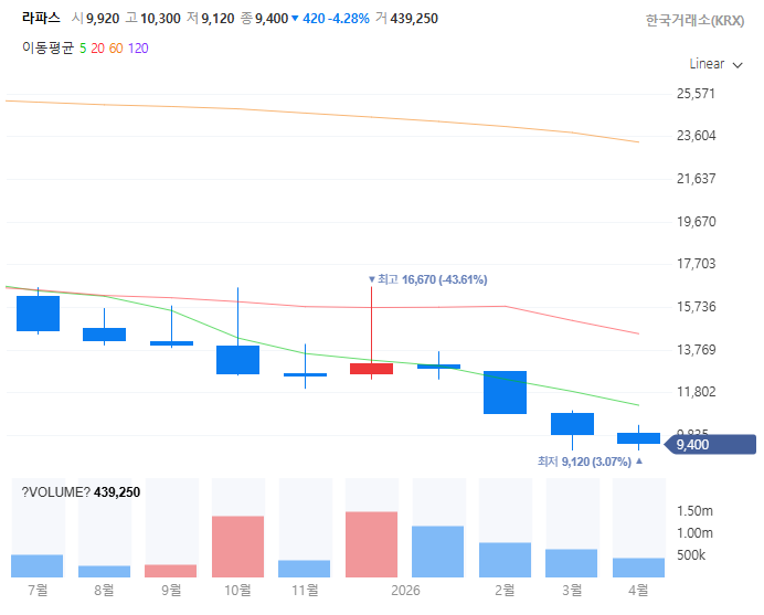 비만치료제경구용관련주대장주수혜주TOP5_라파스