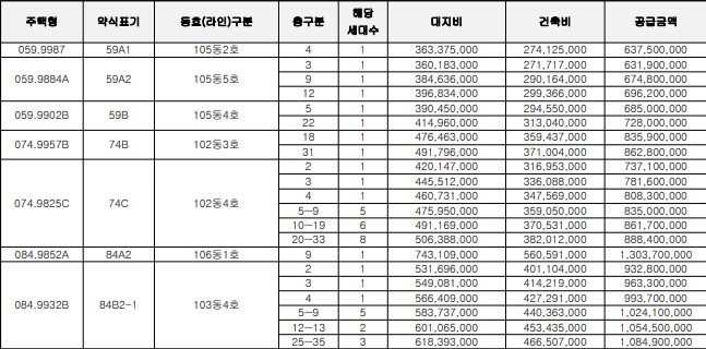 부산 남천 자이 59 ~ 84 분양 가격