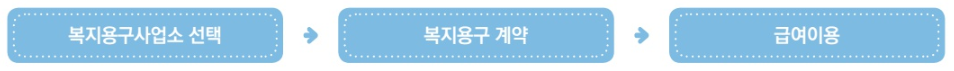 노인장기요양보험 복지용구 이용 신청 방법 서류