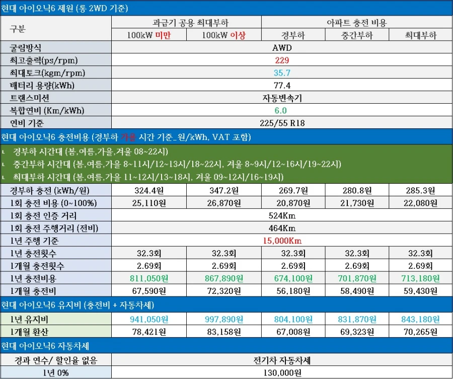 현대 아이오닉6 충전비용, 자동차세, 1회 충전비용, 과급기 충전비용, 완속충전비용, 아파트 충전비용.