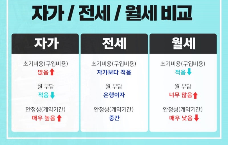 전세 vs 월세 구조 변화