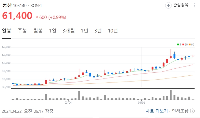 구리 관련주 수혜주 대장주 TOP6