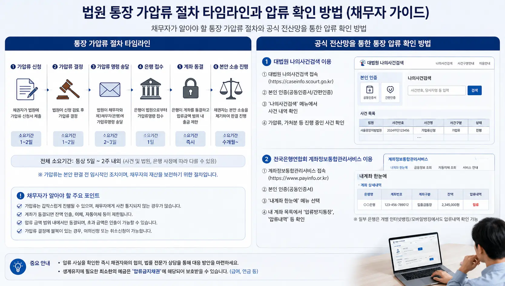 법원 통장 가압류 절차 타임라인을 파악하고 공식 전산망을 통해 통장 압류 확인 방법을 검토하는 채무자