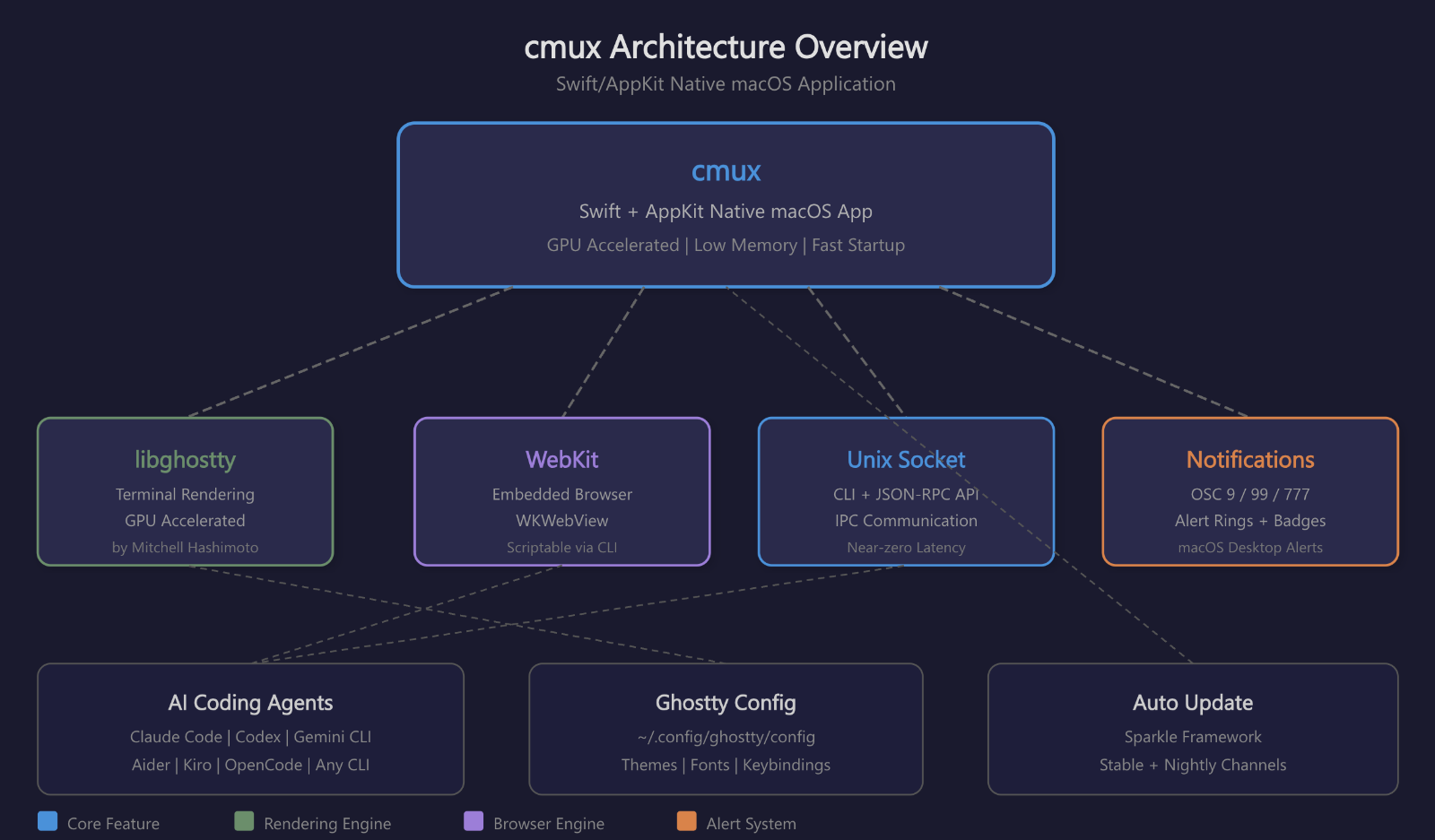 cmux 아키텍처