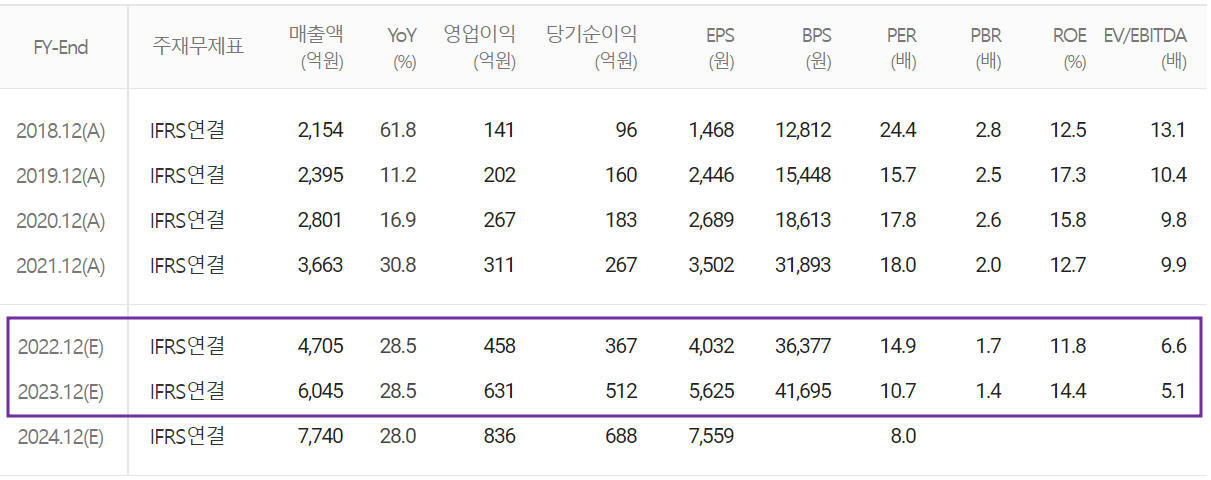 신흥에스이씨 - 컨센서스(2022.05)