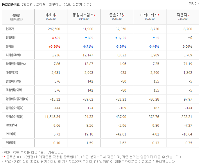 아세아_동종업비교자료