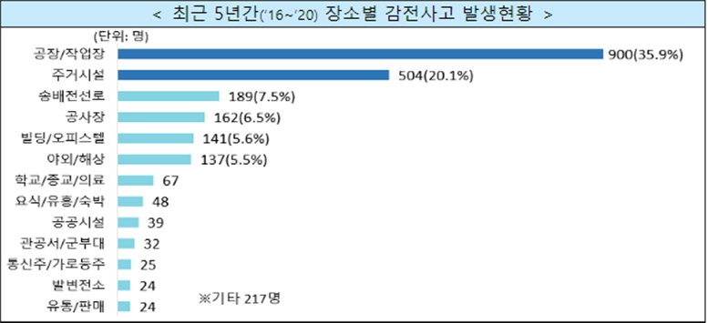 감전 사고 장소 통계