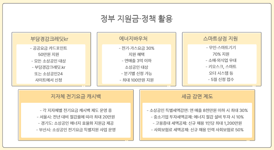 소상공인을 위한 고정비 절감 실전 가이드|2025 최신판