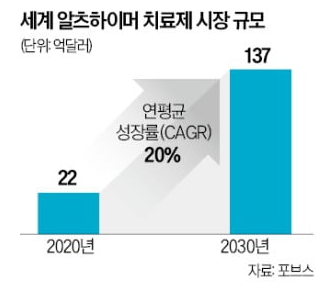 세계 알츠하이어 치료제 시장규모
