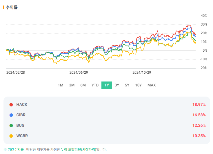 사이버 보안 ETF 비교 분석(WCBR, BUG, CIBR, HACK, IHAK)