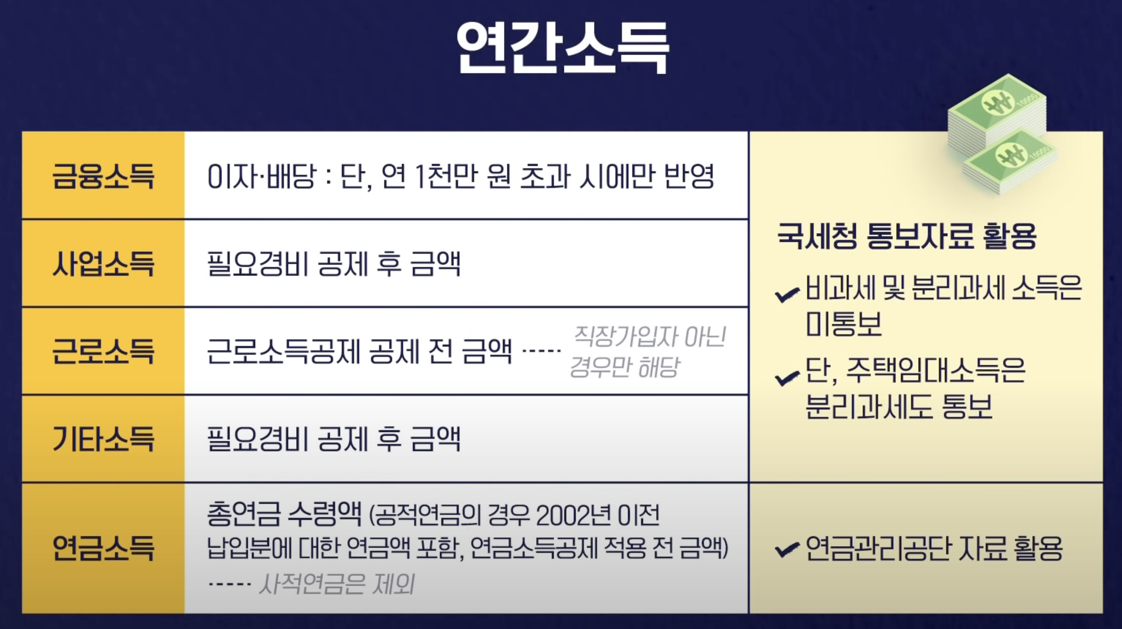 직장가입자의 건강보험료에 영향을 주는 연간 소득 종류