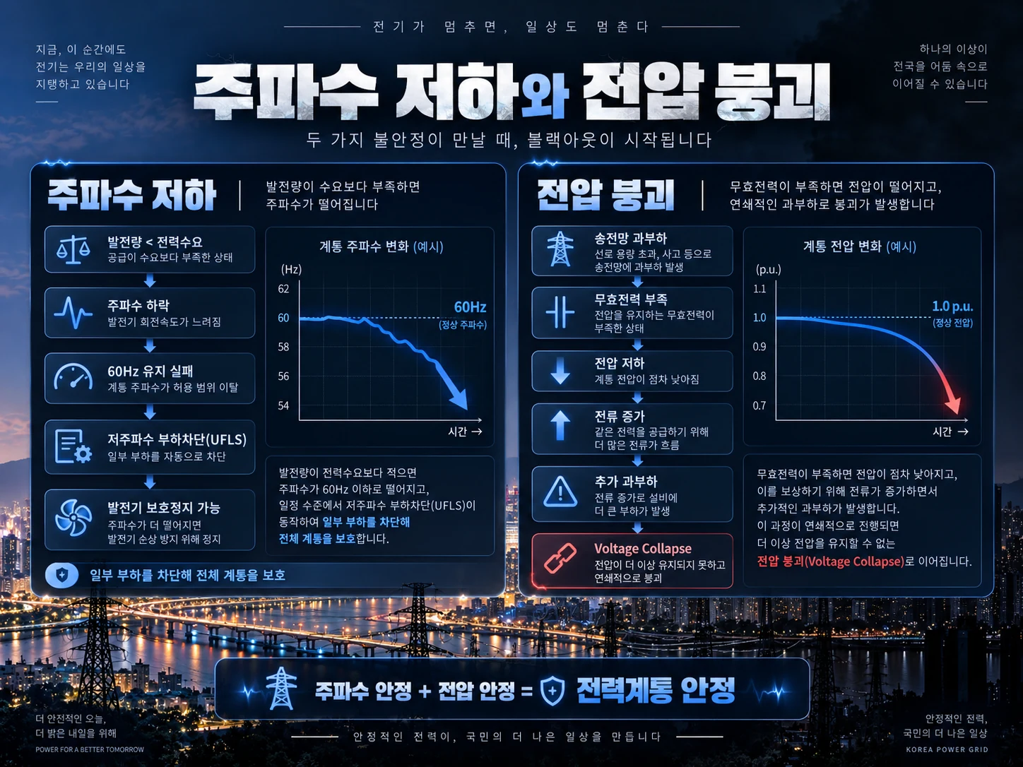 블랙아웃 원인이 되는 전력계통 주파수 저하와 전압 붕괴 과정 인포그래픽