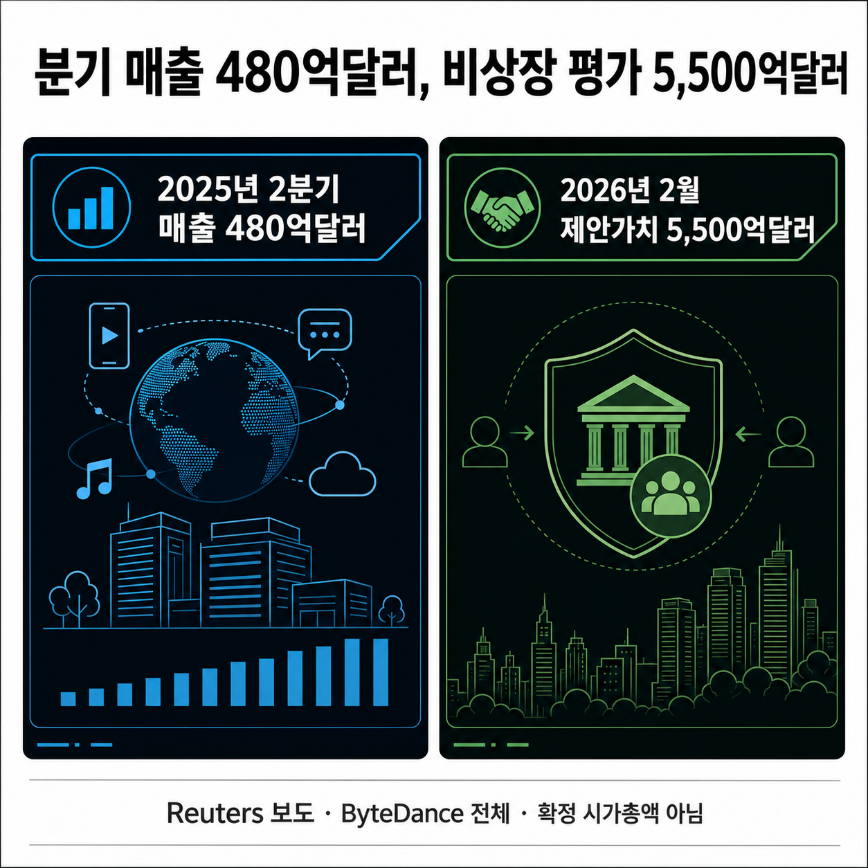 바이트댄스의 2025년 2분기 매출과 2026년 비상장 거래 평가