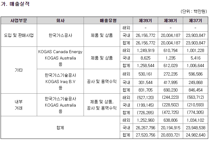 [공기업 소개] 한국가스공사 연봉  복지  연혁  매출  사업