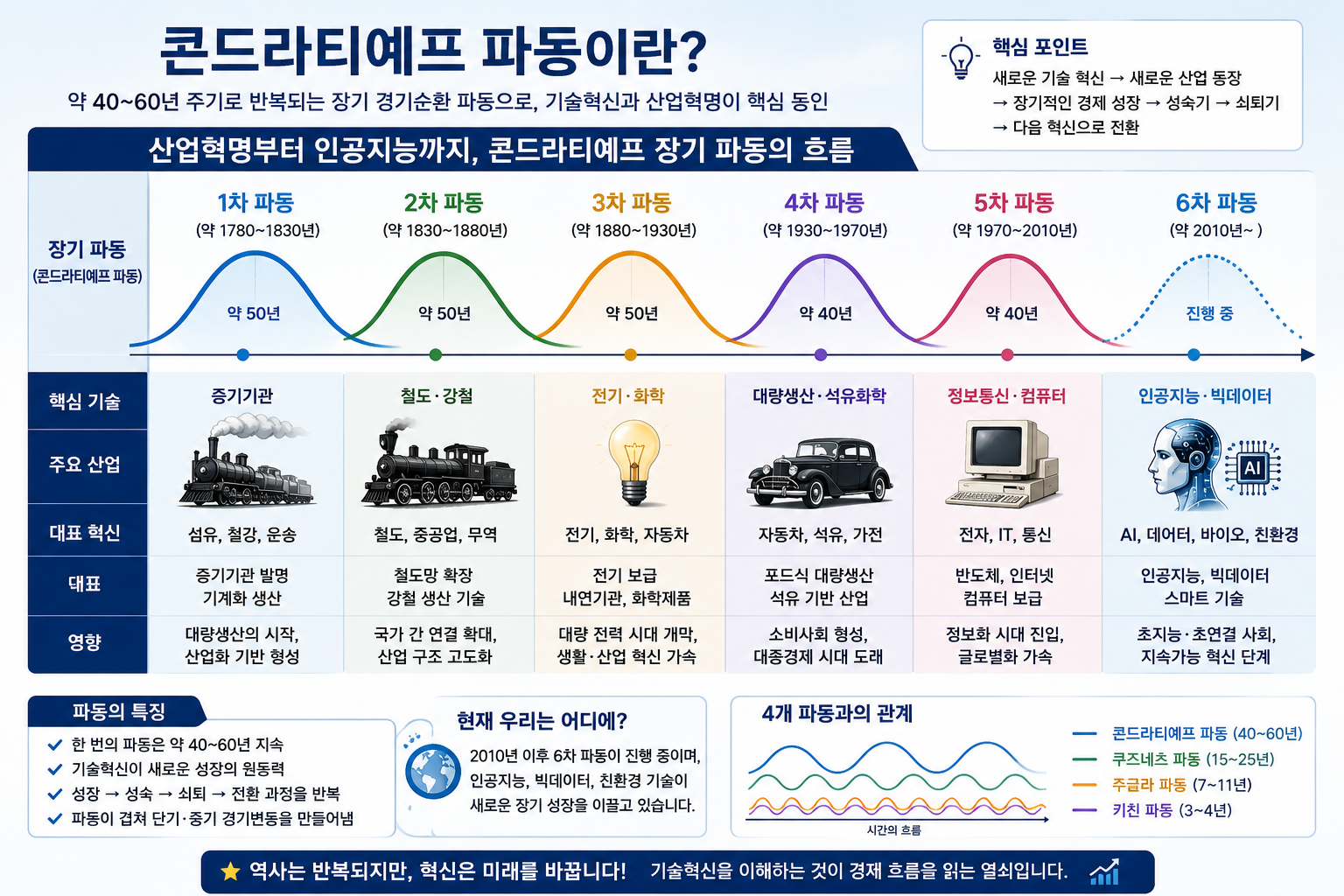 산업혁명부터 인공지능까지 콘드라티예프 장기 파동을 설명한 인포그래픽