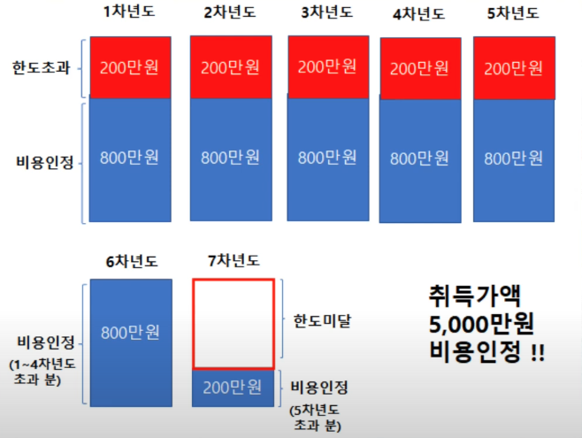 5&#44;000만 원 차량 구매시 감각상각비 비용 처리