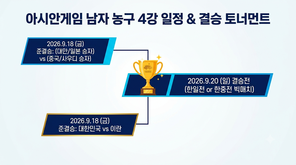 아시안게임 남자 농구 토너먼트