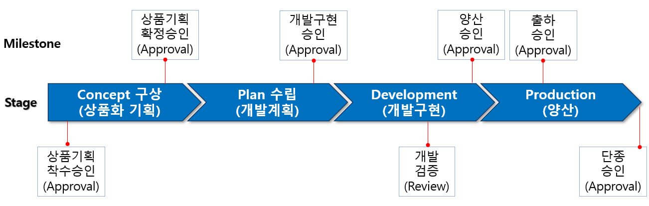 개발 프로세스 이미지
