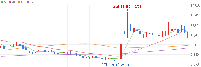 AI-대장주-대동기어-주가