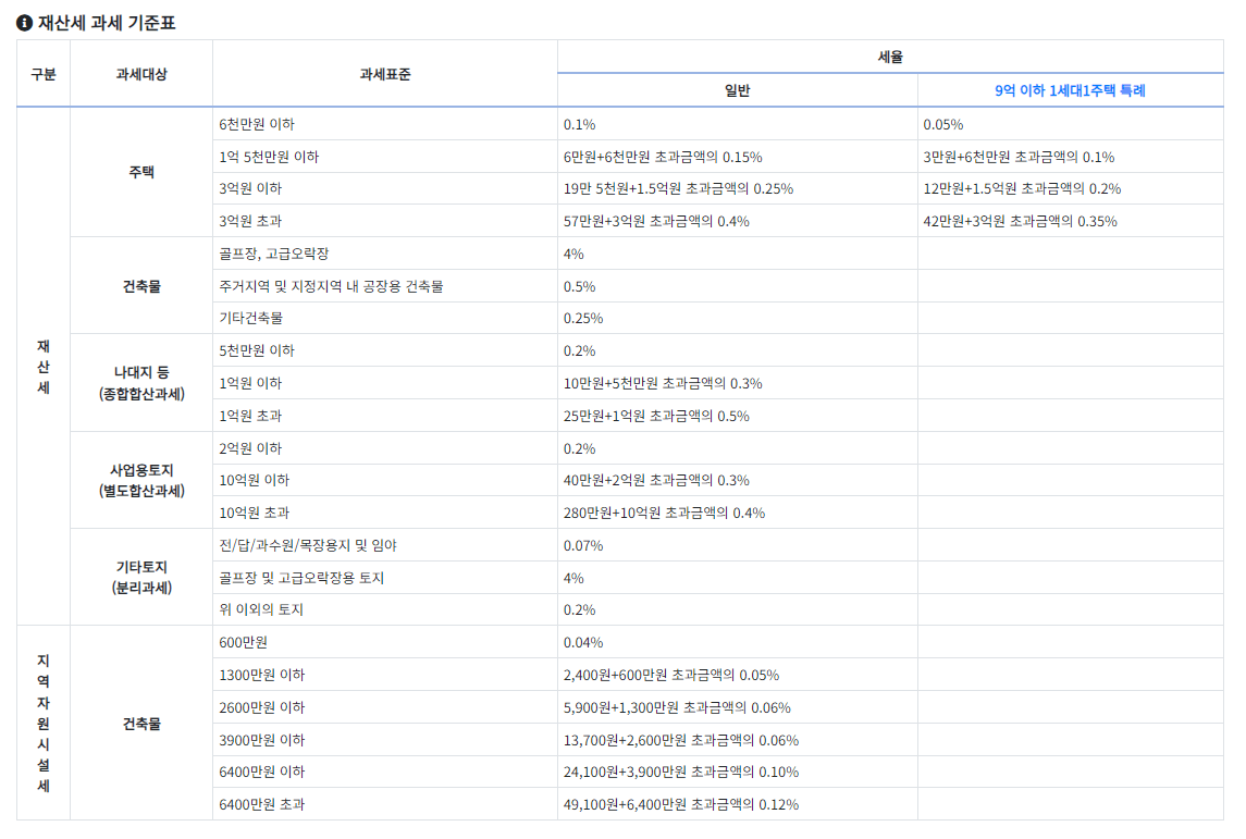 재산세 과세표준